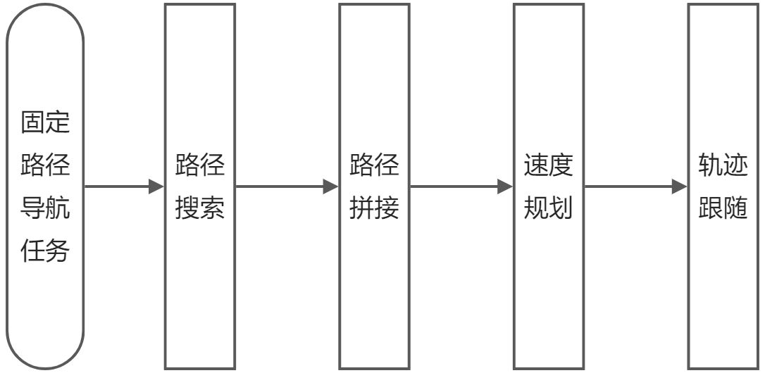 固定路径导航| 仙工智能帮助中心